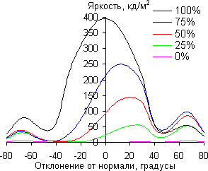 ЖК-монитор AOC g2460Pqu, углы обзора в вертикальной плоскости ЖК-монитор AOC g2460Pqu, углы обзора в вертикальной плоскости