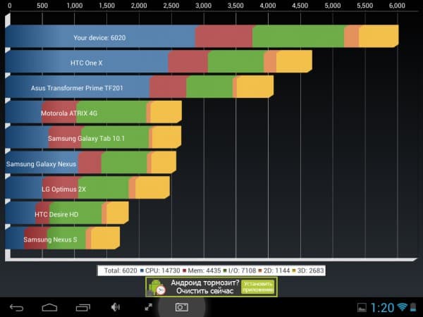 Производительность планшета 3Q Glaze RC7804F