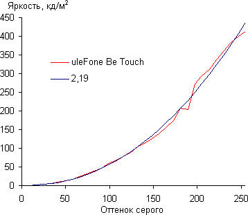 Обзор смартфона Ulefone Be Touch. Тестирование дисплея