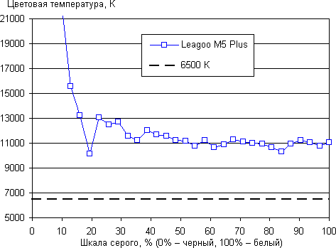 Обзор смартфона Leagoo M5 Plus. Тестирование дисплея