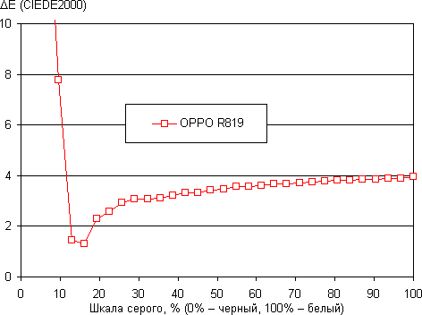 Обзор смартфона Oppo Mirror. Тестирование дисплея