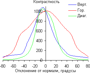 ЖК-монитор ViewSonic VX2363Smhl, Контрастность
