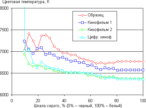 Проектор Sony VPL-VW1000ES, цветовая температура