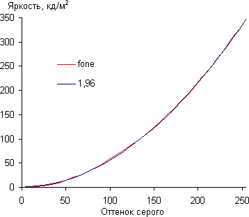 Обзор смартфона Asus Padfone mini 4.3. Тестирование дисплея
