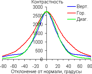 Контрастность