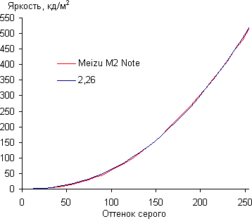 Обзор смартфона Meizu M2 Note. Тестирование дисплея