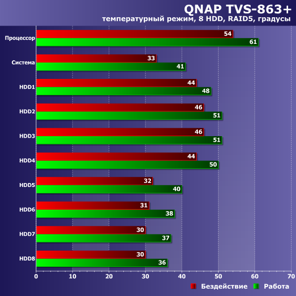 Температурный режим QNAP TVS-863+ Температурный режим QNAP TVS-863+