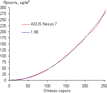 Результаты тестирования экрана Google Nexus 7