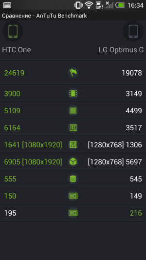 Обзор смартфона HTC One