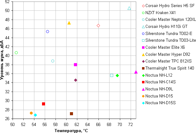 СВО Corsair Hydro Series H5 SF, сравнение СВО Corsair Hydro Series H5 SF, сравнение