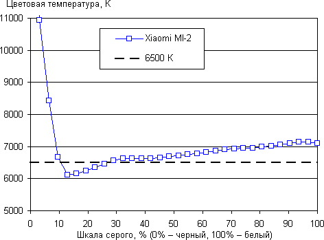 Обзор Xiaomi Mi-Two. Тестирование дисплея