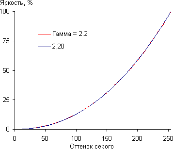 Проектор BenQ W1070+, гамма-кривая Проектор BenQ W1070+, гамма-кривая