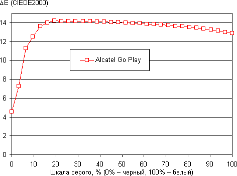 Обзор смартфона Alcatel OneTouch Go Play (7048X). Тестирование дисплея