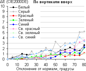 Результаты тестирования экрана ASUS VivoTab