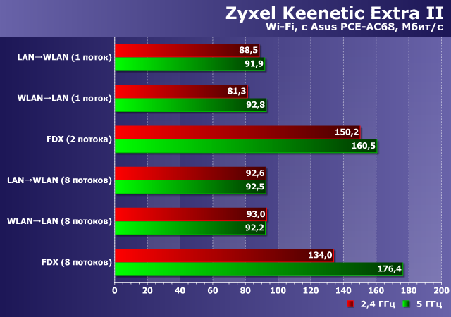 Производительность Wi-Fi в Zyxel Keenetic Extra II Производительность Wi-Fi в Zyxel Keenetic Extra II