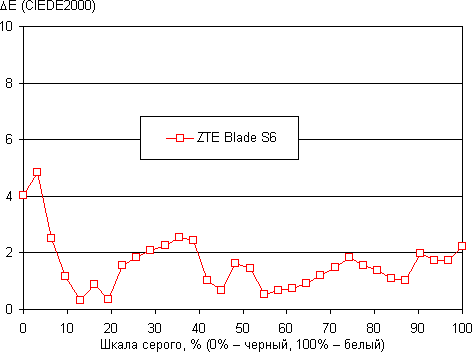 Обзор смартфона ZTE Blade S6. Тестирование дисплея