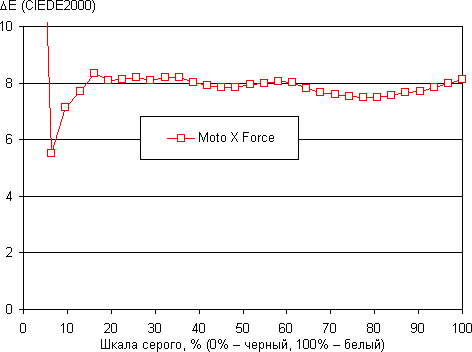 Обзор смартфона Moto X Force. Тестирование дисплея