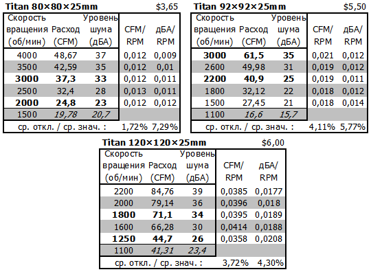 Характеристики корпусных вентиляторов Titan толщиной 25мм