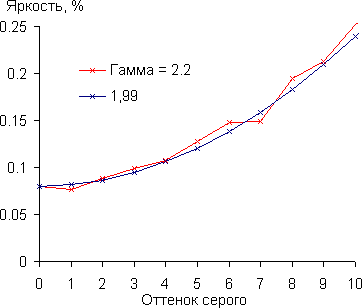DLP-проектор LG PF80G, гамма-кривая в тенях