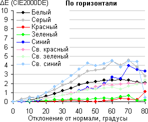 Результаты тестирования экрана Apple iMac