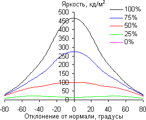 ЖК-телевизор Samsung UE55KS8000U, углы обзора в горизонтальной плоскости