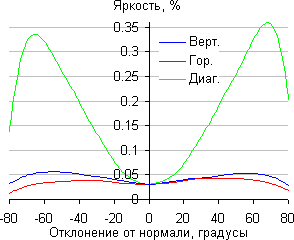 ЖК-телевизор Loewe One 40, яркость черного поля ЖК-телевизор Loewe One 40, яркость черного поля