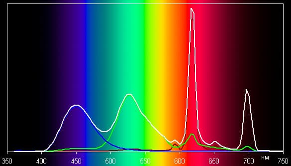 Плазменный телевизор Panasonic Viera TX-PR42ST30, Спектр в режиме THX