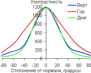 Контрастность