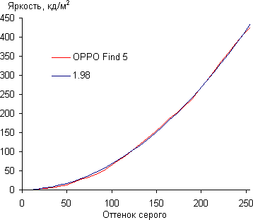 Результаты тестирования экрана Oppo Find 5