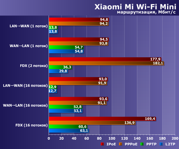 Производительность Xiaomi Mi Wi-Fi Mini Производительность Xiaomi Mi Wi-Fi Mini