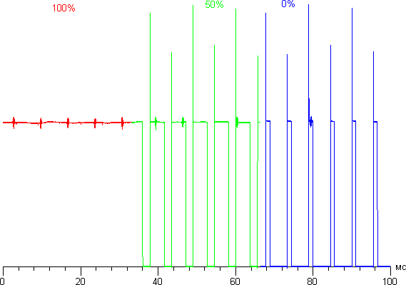 Экран моноблока Lenovo A740, зависимость яркости от времени при различных значениях настройки Яркость