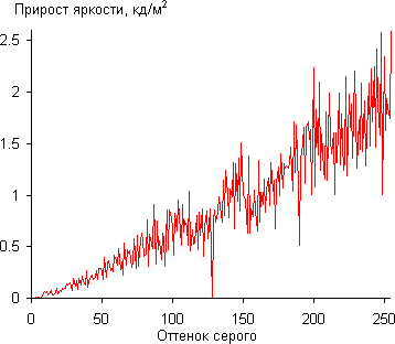OLED-телевизор Sony Bravia KD-55A1, дифференциальная гамма-кривая
