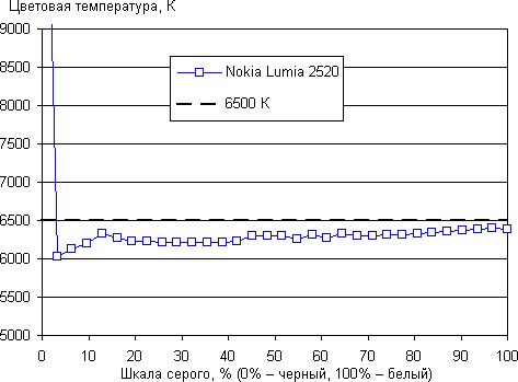 Обзор Nokia Lumia 2520. Тестирование дисплея
