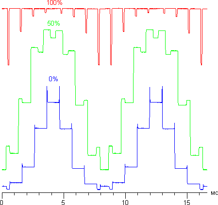 ЖК-телевизор Panasonic VIERA TX-LR47WT50, зависимость яркости от времени при различных значениях средней яркости подсветки ЖК-телевизор Panasonic VIERA TX-LR47WT50, зависимость яркости от времени при различных значениях средней яркости подсветки