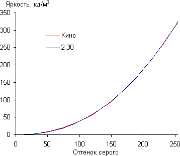 Результаты тестирования экрана Samsung Galaxy Round