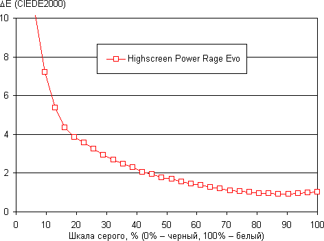Обзор смартфона Highscreen Power Rage Evo. Тестирование дисплея