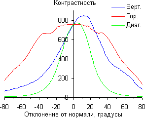 Экран моноблока Lenovo A740, Контрастность