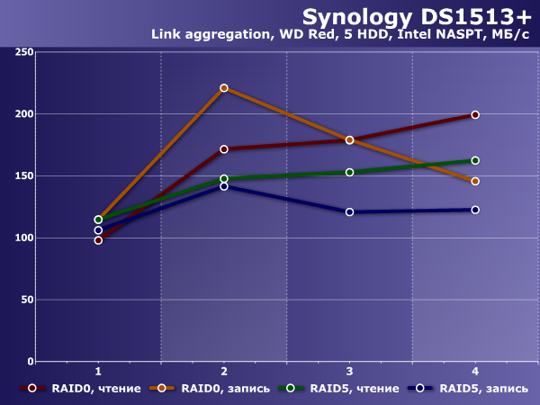 Производительность Synology DS1513+ Производительность Synology DS1513+