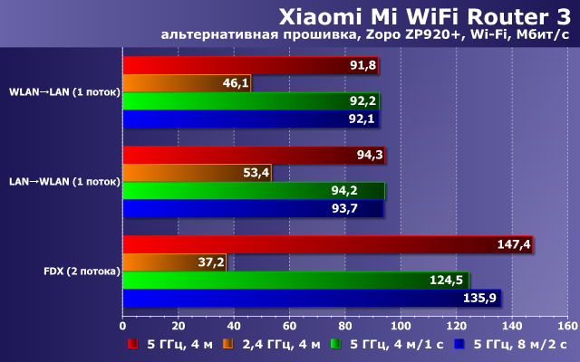 Производительность Xiaomi Mi WiFi Router 3 с альтернативной прошивкой