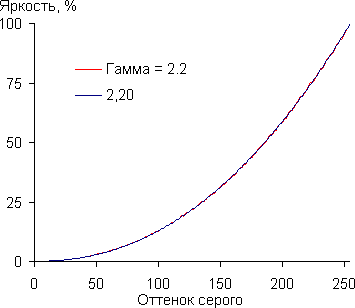 Проектор Optoma HD91, гамма-кривая Проектор Optoma HD91, гамма-кривая