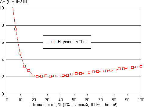 Обзор смартфона Highscreen Thor. Тестирование дисплея