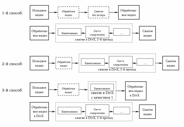 Способы обработки видео - схема
