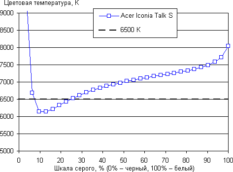 Обзор планшета Acer Iconia Talk S. Тестирование дисплея