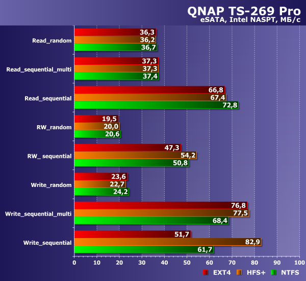 Производительность QNAP TS-269 Pro (eSATA) Производительность QNAP TS-269 Pro (eSATA)