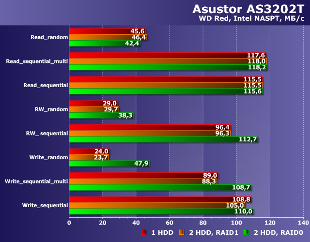 Производительность Asustor AS3202T Производительность Asustor AS3202T