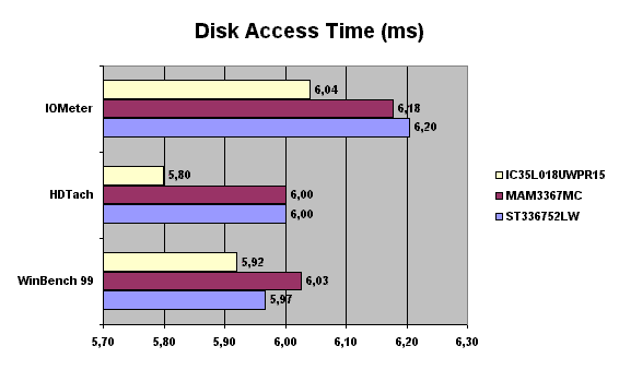 disk access time