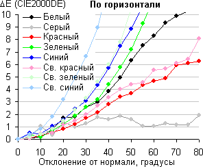 ЖК-телевизор Sony KD-55XD9305, сдвиг по цвету в горизонтальной плоскости