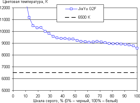 Обзор смартфона JiaYu G2F. Тестирование дисплея