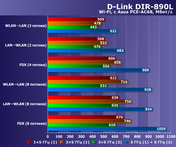 Производительность D-Link DIR-890L Производительность D-Link DIR-890L