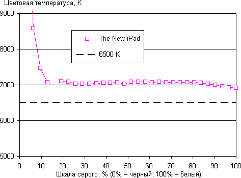 Результаты тестирования экрана The New iPad